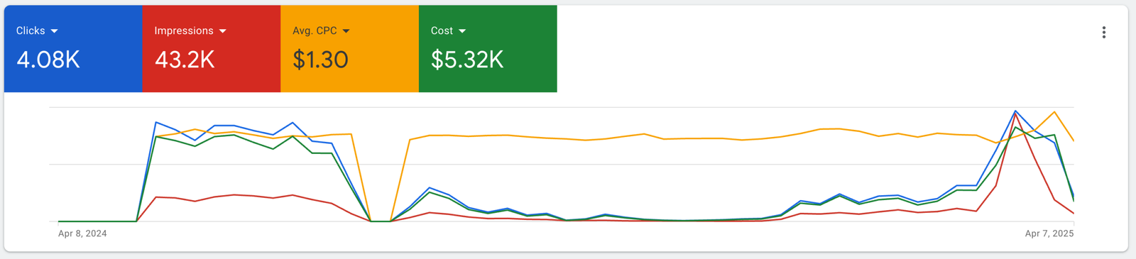 Lawn Care in Portland, TX: Google Ads