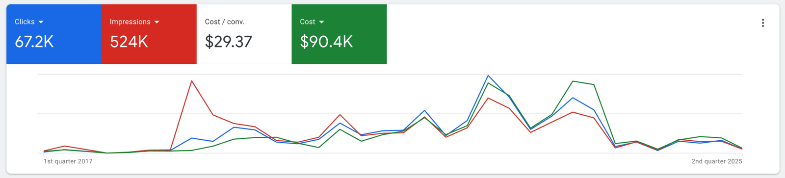 Party Rental in Dallas, TX: Google Ads