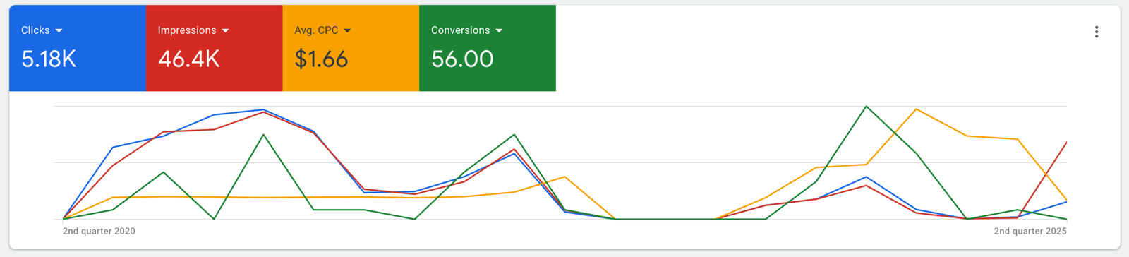 Marketing Agency in Tulsa, OK: Google Ads